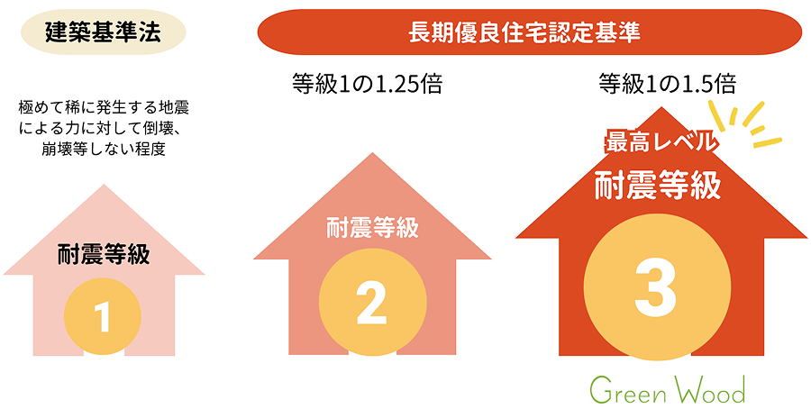 長期優良住宅認定基準